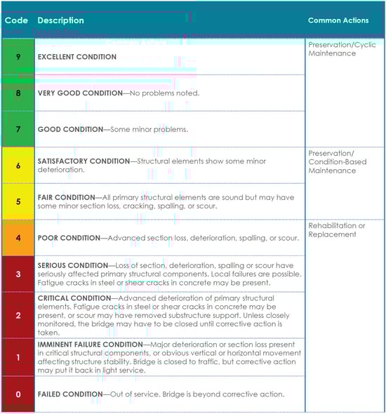 Chart with Description of Bridge Infrastructure Conditions