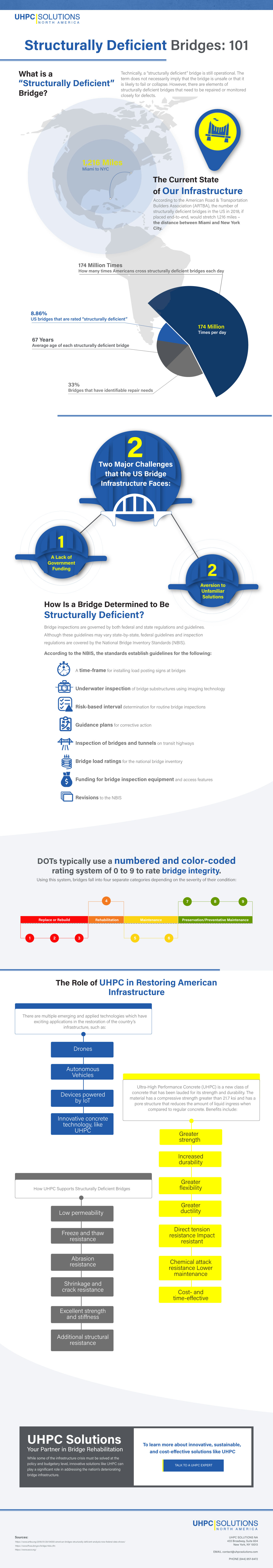Structurally Deficient Bridges 101 Infographic
