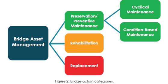Chart of Bridge Rehabilitation Services That Use Innovate Concrete Technology