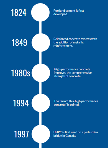 UHPC - Innovative Concrete Technology