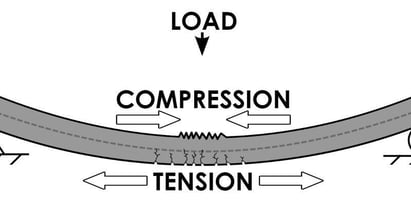 Compression and tension of materials under load