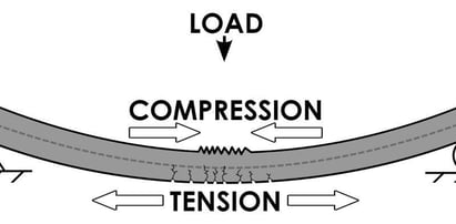 Compression and tension of materials under load